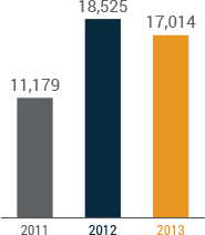 adjusted EBITDA bar graph